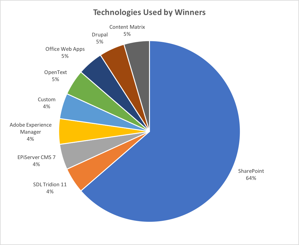 SharePoint Intranet Technology Used by Winners