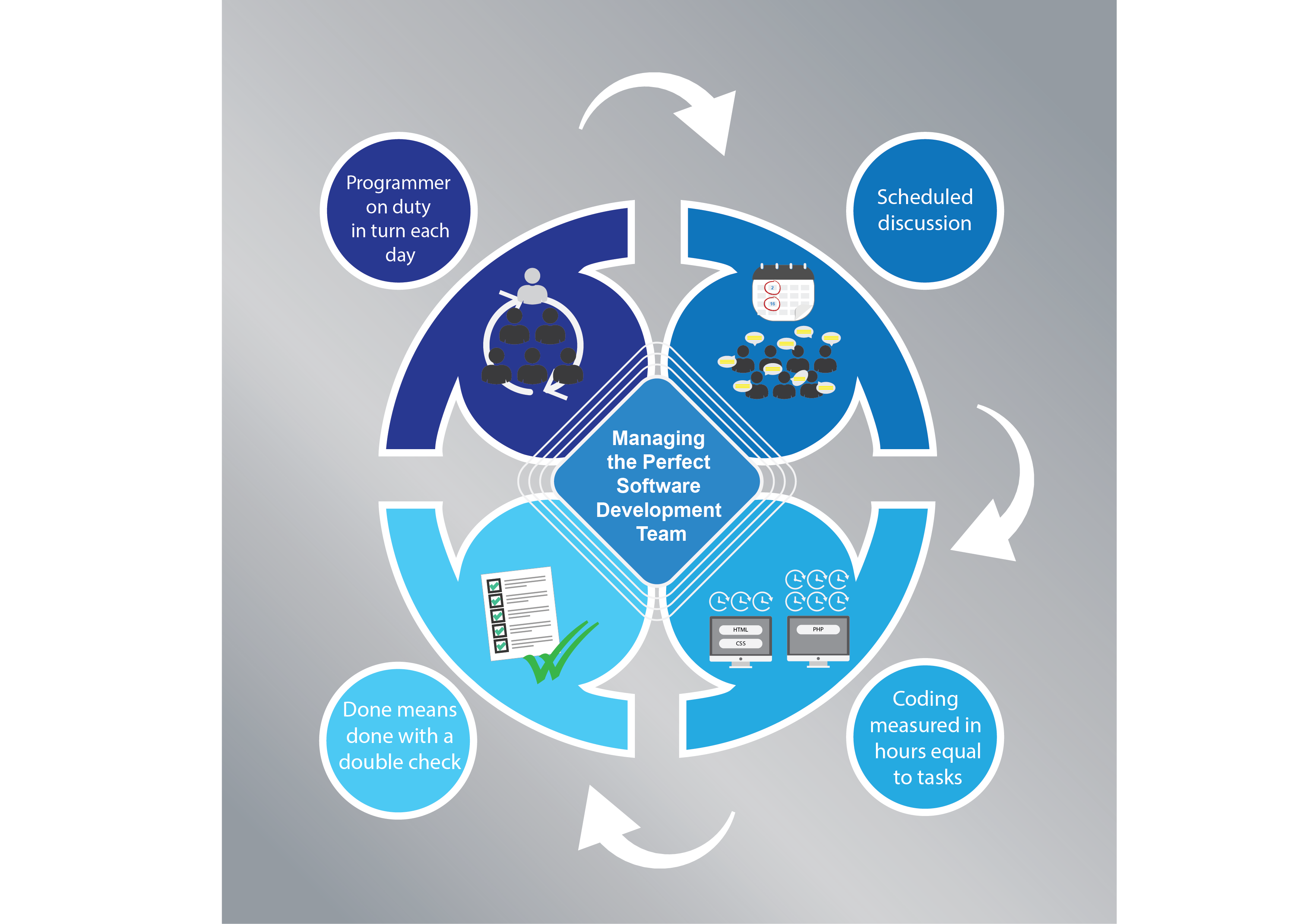 it software development process