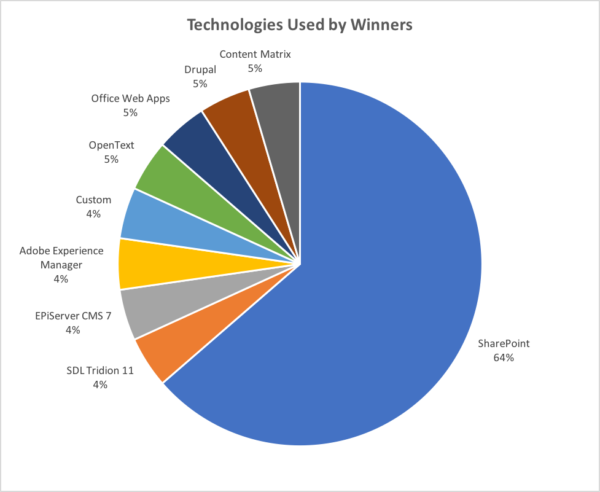 SharePoint Intranet Technology | LS Intranet